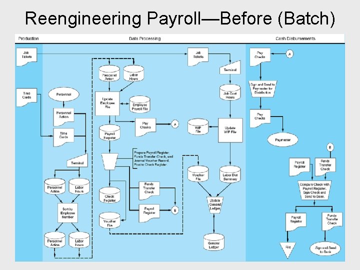 Reengineering Payroll—Before (Batch) 