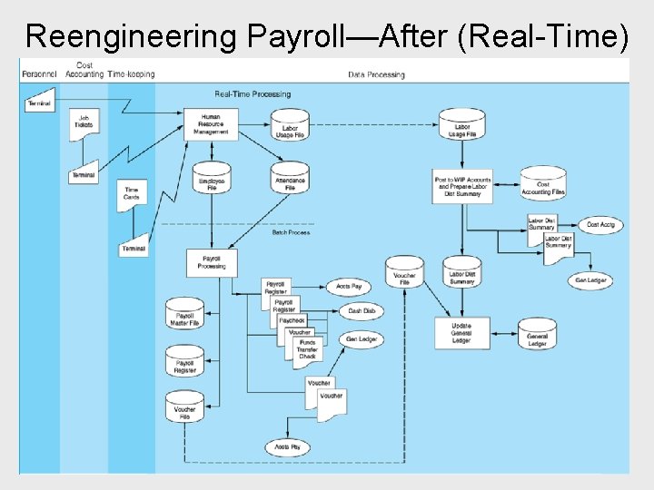 Reengineering Payroll—After (Real-Time) 