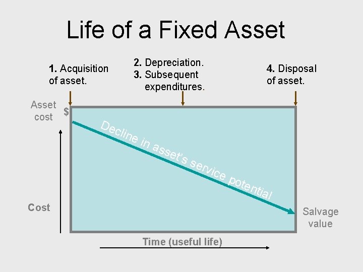 Life of a Fixed Asset 1. Acquisition of asset. Asset cost $ Dec 2.