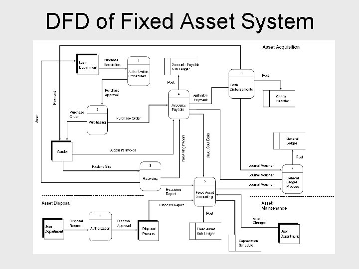 DFD of Fixed Asset System 