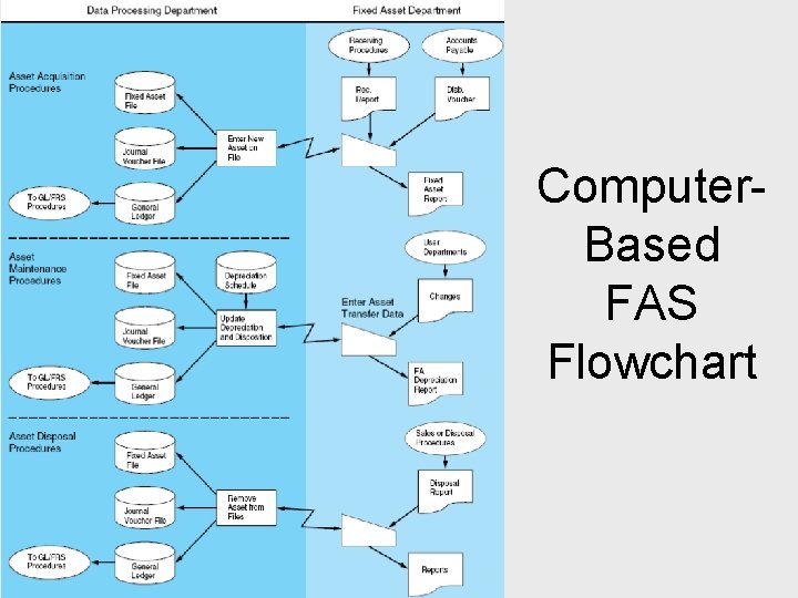 Computer. Based FAS Flowchart 