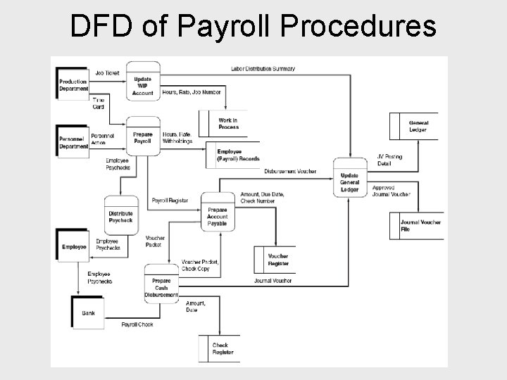 DFD of Payroll Procedures 