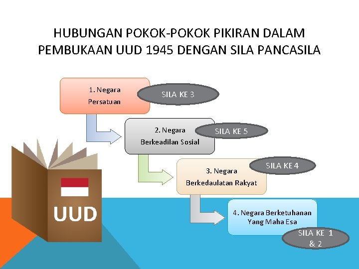 Hukum Dasar Yang Dijadikan Pegangan Penyelenggaraan Suatu
