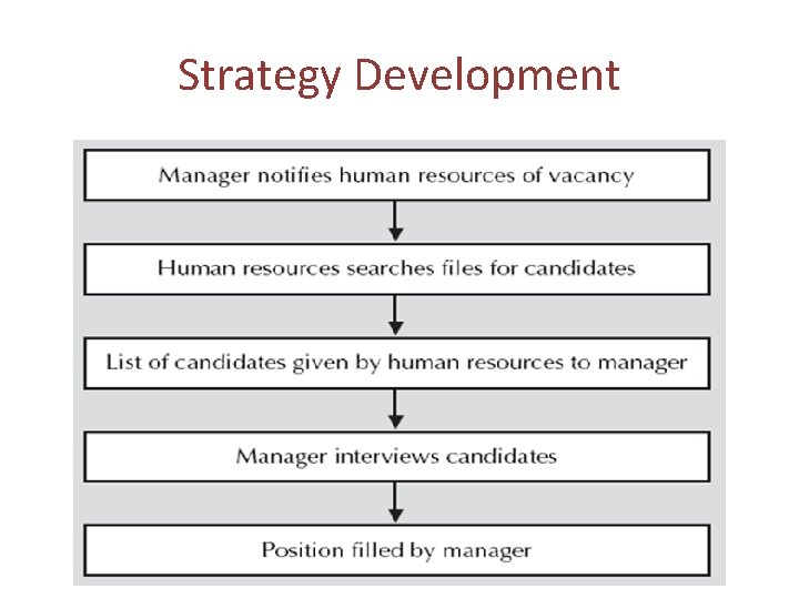 Strategy Development 