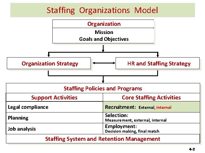 Staffing Organizations Model Organization Mission Goals and Objectives Organization Strategy HR and Staffing Strategy