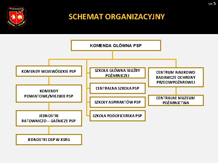 str. 5 SCHEMAT ORGANIZACYJNY KOMENDA GŁÓWNA PSP KOMENDY WOJEWÓDZKIE PSP KOMENDY POWIATOWE/MIEJSKIE PSP SZKOŁA