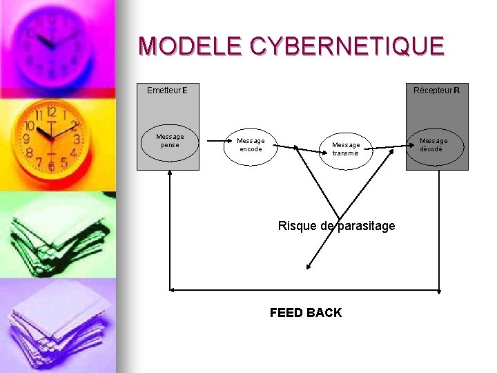 MODELE CYBERNETIQUE Emetteur E Message pense Récepteur R Message encode Message transmis Risque de MODELE CYBERNETIQUE Emetteur E Message pense Récepteur R Message encode Message transmis Risque de