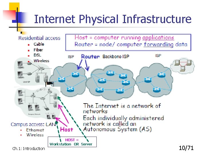 Internet Physical Infrastructure HOST = Workstation OR Server Ch. 1: Introduction 10/71 