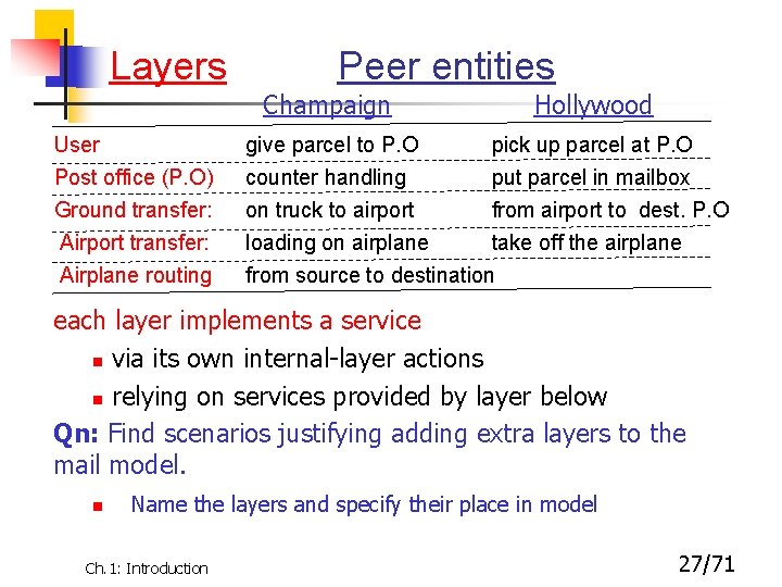 Layers Peer entities Champaign Hollywood User Post office (P. O) give parcel to P.