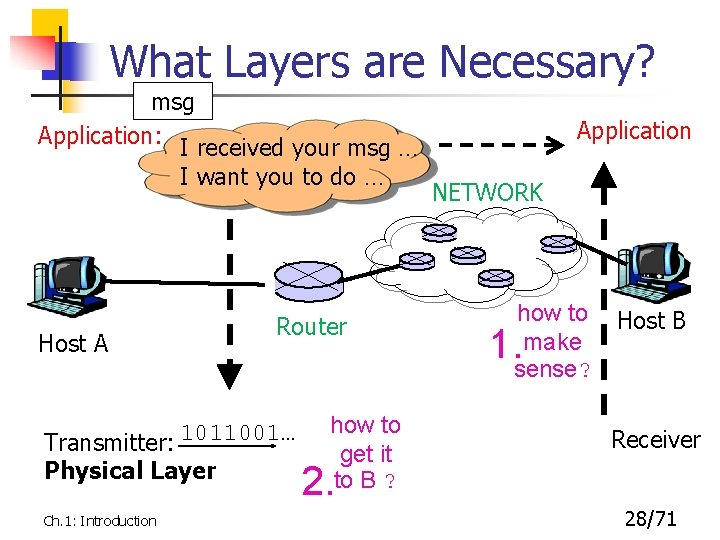 What Layers are Necessary? msg Application: I received your msg … I want you