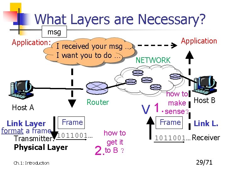 What Layers are Necessary? msg Application: I received your msg … I want you