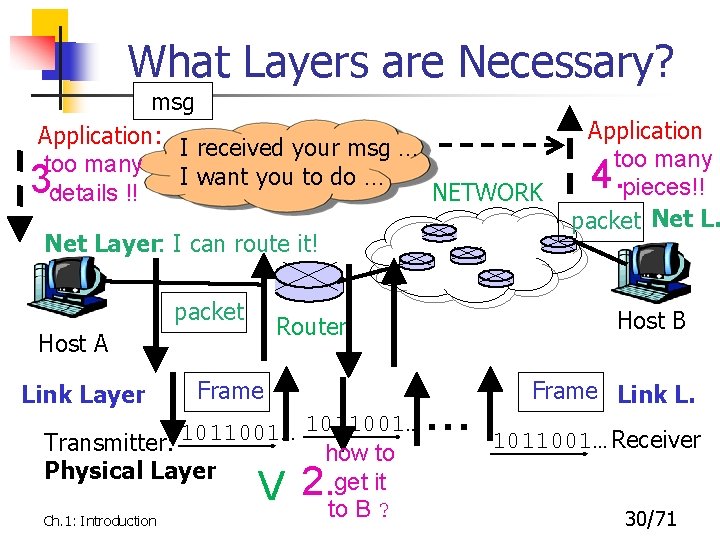 What Layers are Necessary? msg Application: I received your msg … too many I