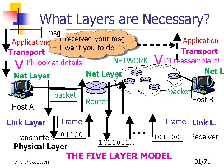 What Layers are Necessary? msg Application: I received your msg … I want you