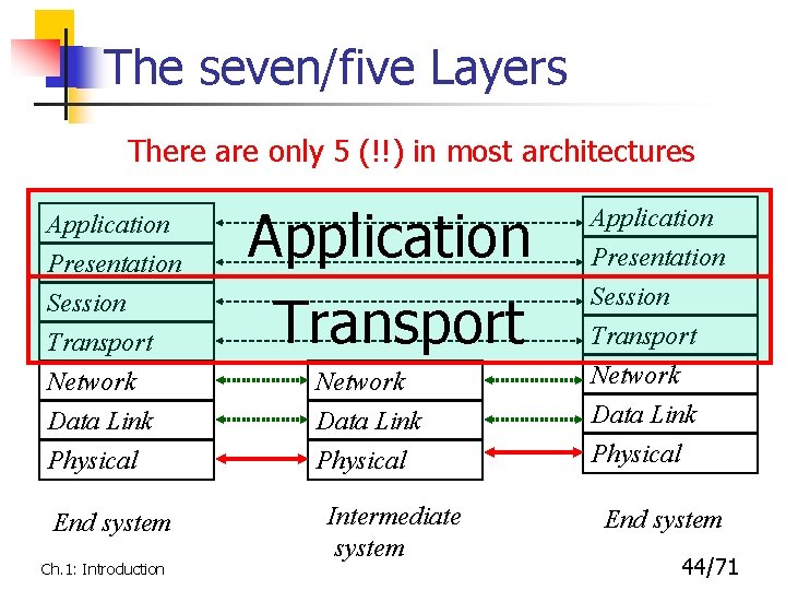 The seven/five Layers There are only 5 (!!) in most architectures Application Presentation Session