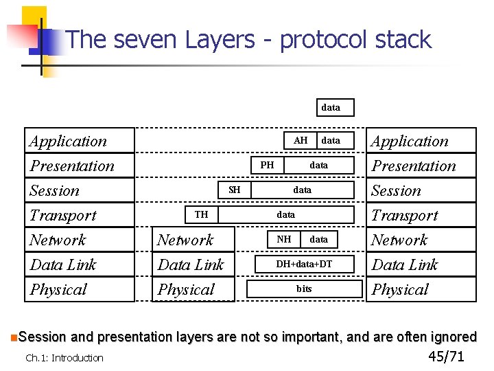 The seven Layers - protocol stack data Application Presentation Session Transport Network Data Link