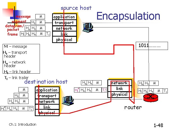 source host message M segment Ht M datagram/ H H n t M packet