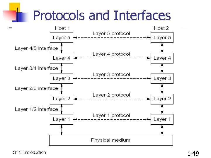 Protocols and Interfaces Ch. 1: Introduction 1 -49 