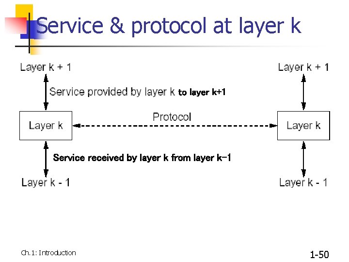 Service & protocol at layer k to layer k+1 Service received by layer k