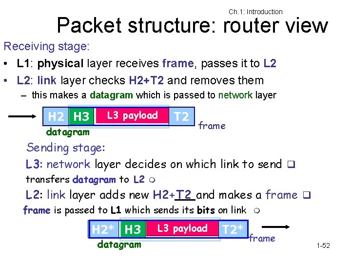 Ch. 1: Introduction Packet structure: router view Receiving stage: • L 1: physical layer