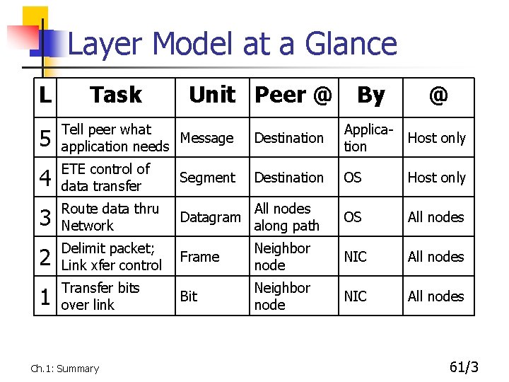 Layer Model at a Glance L Task Unit Peer @ By @ 5 Tell