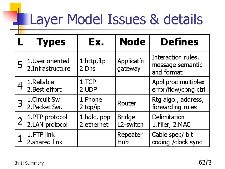 Layer Model Issues & details L Types Ex. Node 5 1. User oriented 2.