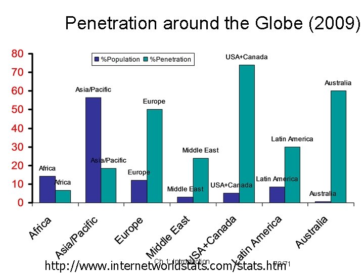 Penetration around the Globe (2009) Ch. 1: Introduction 72/71 http: //www. internetworldstats. com/stats. htm