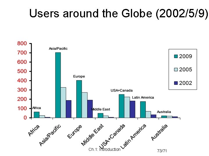 Users around the Globe (2002/5/9) Ch. 1: Introduction 73/71 