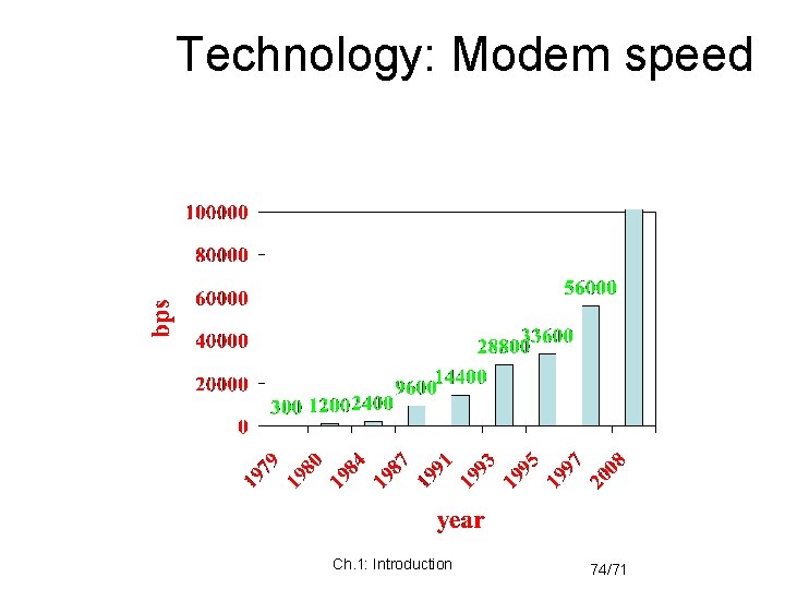 Technology: Modem speed Ch. 1: Introduction 74/71 