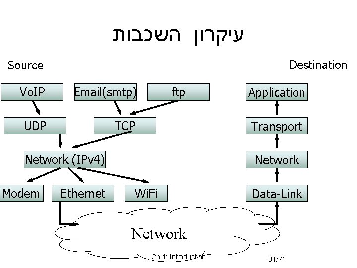  עיקרון השכבות Destination Source Vo. IP Email(smtp) UDP TCP ftp Transport Network (IPv