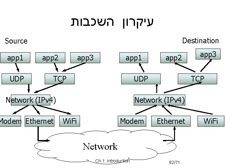  עיקרון השכבות Destination Source app 1 UDP app 2 app 3 app 1