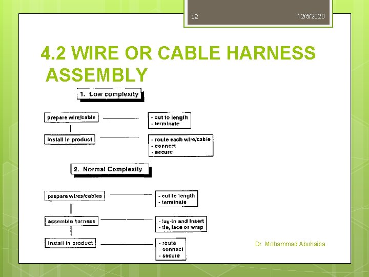 12 12/5/2020 4. 2 WIRE OR CABLE HARNESS ASSEMBLY Dr. Mohammad Abuhaiba 12 12/5/2020 4. 2 WIRE OR CABLE HARNESS ASSEMBLY Dr. Mohammad Abuhaiba