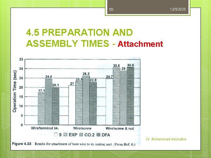 55 12/5/2020 4. 5 PREPARATION AND ASSEMBLY TIMES - Attachment Dr. Mohammad Abuhaiba 55 12/5/2020 4. 5 PREPARATION AND ASSEMBLY TIMES - Attachment Dr. Mohammad Abuhaiba