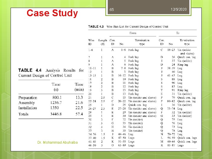 Case Study Dr. Mohammad Abuhaiba 65 12/5/2020 Case Study Dr. Mohammad Abuhaiba 65 12/5/2020