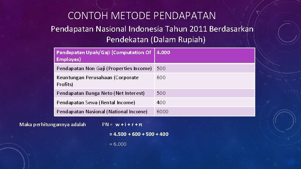 CONTOH METODE PENDAPATAN Pendapatan Nasional Indonesia Tahun 2011 Berdasarkan Pendekatan (Dalam Rupiah) Pendapatan Upah/Gaji