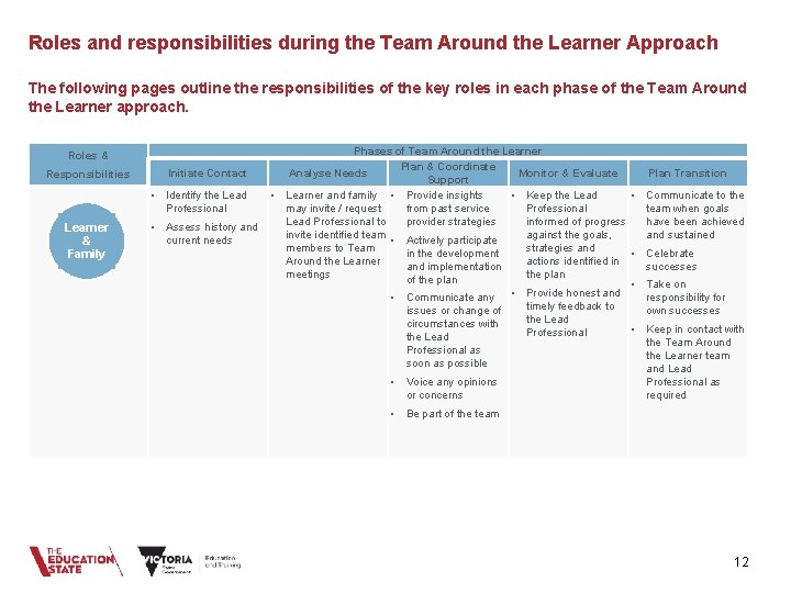 Roles and responsibilities during the Team Around the Learner Approach The following pages outline