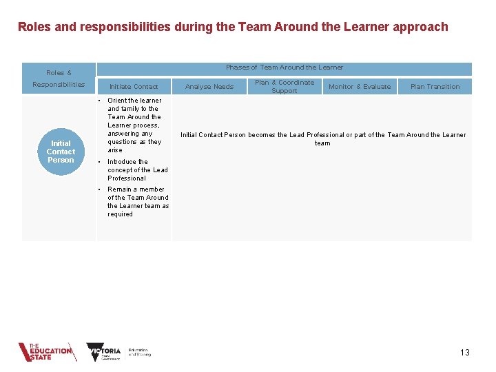 Roles and responsibilities during the Team Around the Learner approach Phases of Team Around