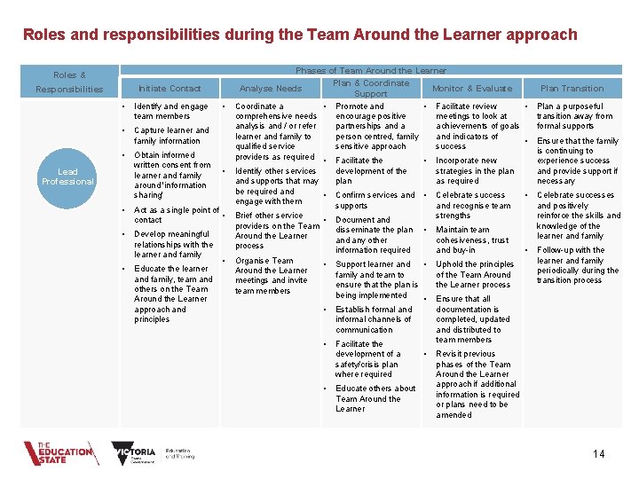 Roles and responsibilities during the Team Around the Learner approach Roles & Initiate Contact