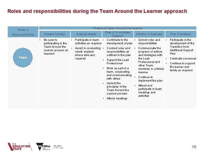 Roles and responsibilities during the Team Around the Learner approach Roles & Responsibilities Team