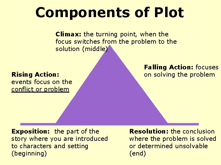 Components of Plot Climax: the turning point, when the focus switches from the problem Components of Plot Climax: the turning point, when the focus switches from the problem