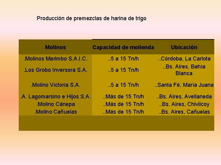 Producción de premezclas de harina de trigo Molinos Capacidad de molienda Ubicación . Molinos