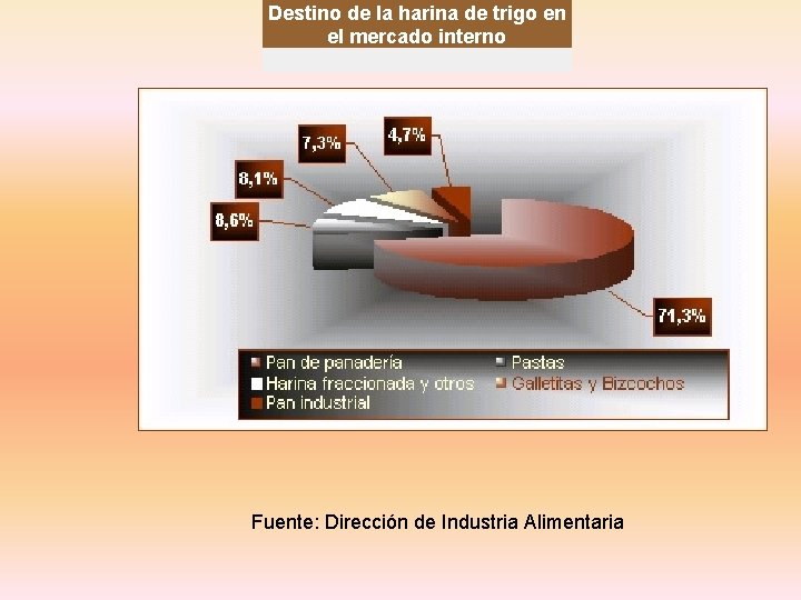  Destino de la harina de trigo en el mercado interno Fuente: Dirección de