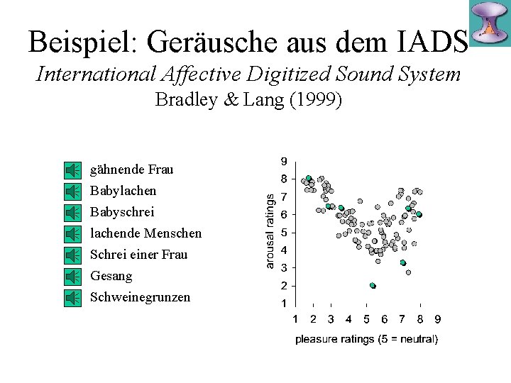 Beispiel: Geräusche aus dem IADS International Affective Digitized Sound System Bradley & Lang (1999)