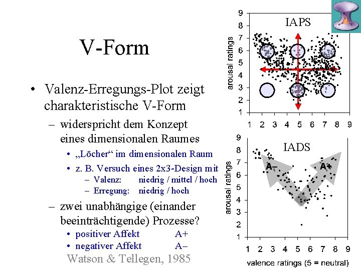 IAPS V-Form • Valenz-Erregungs-Plot zeigt charakteristische V-Form – widerspricht dem Konzept eines dimensionalen Raumes