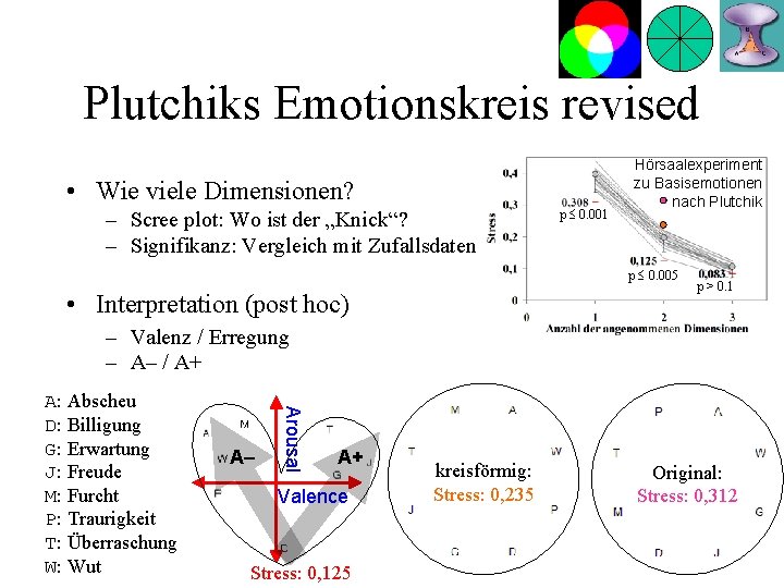 Plutchiks Emotionskreis revised • Wie viele Dimensionen? – Scree plot: Wo ist der „Knick“?