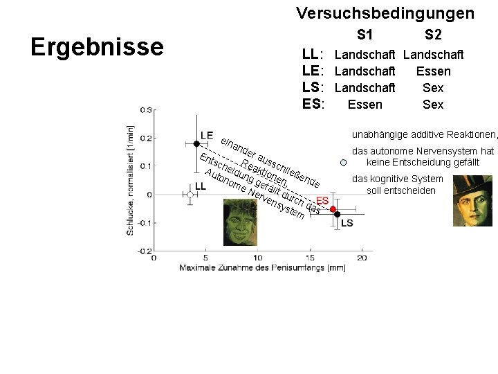 Versuchsbedingungen S 1 Ergebnisse S 2 LL: Landschaft LE: Landschaft Essen LS: Landschaft Sex