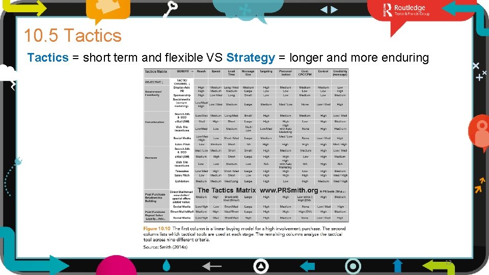 10. 5 Tactics = short term and flexible VS Strategy = longer and more