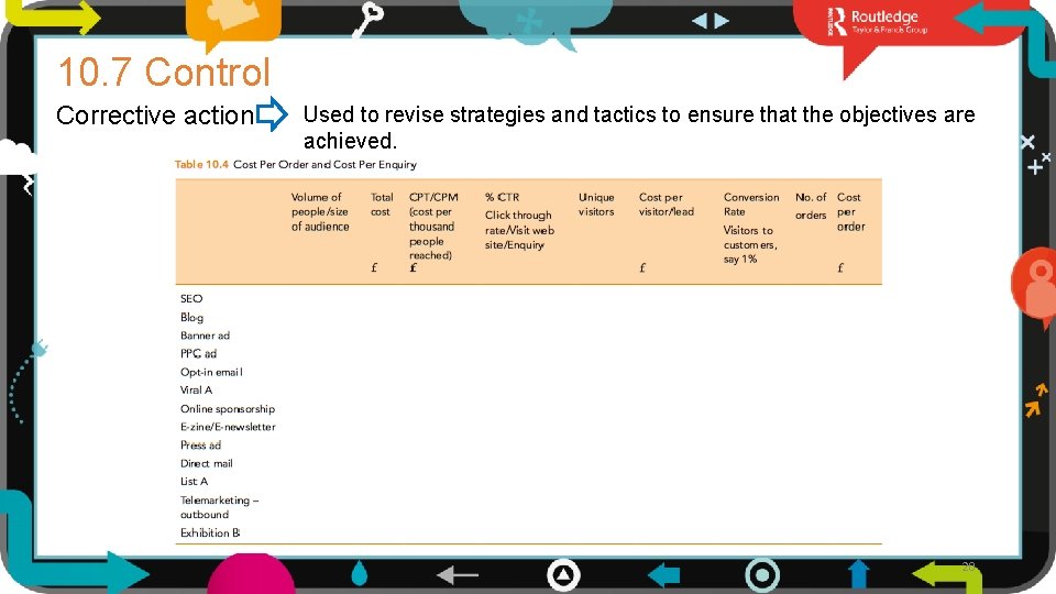 10. 7 Control Corrective action Used to revise strategies and tactics to ensure that