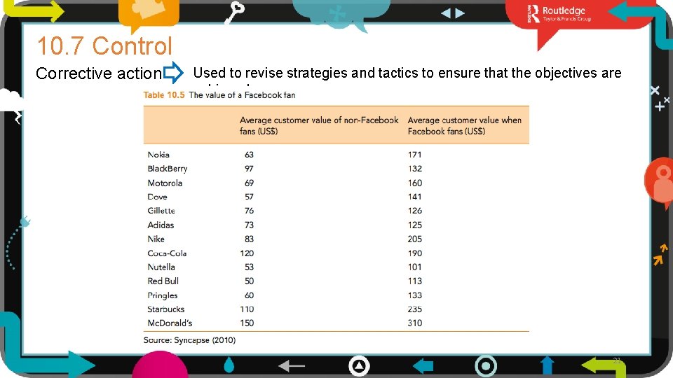 10. 7 Control Corrective action Used to revise strategies and tactics to ensure that