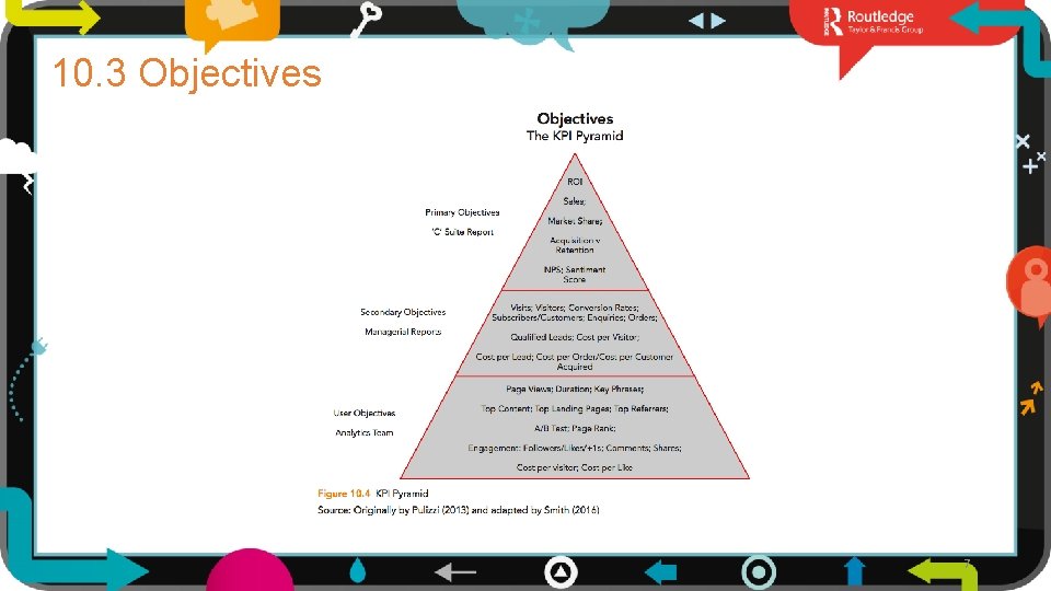 10. 3 Objectives 7 
