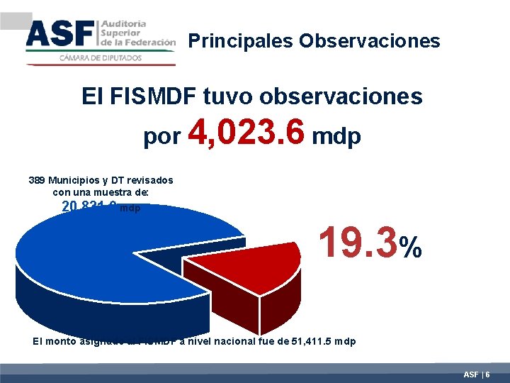 Principales Observaciones El FISMDF tuvo observaciones por 4, 023. 6 mdp 389 Municipios y